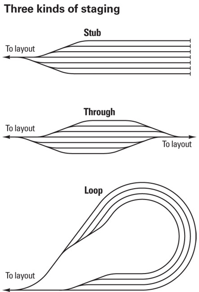 An illustration of three types of model railroad staging