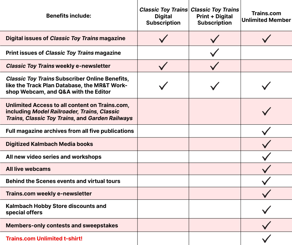 a chart showing the benefits of the print and digital subscriptions to Classic Toy Trains