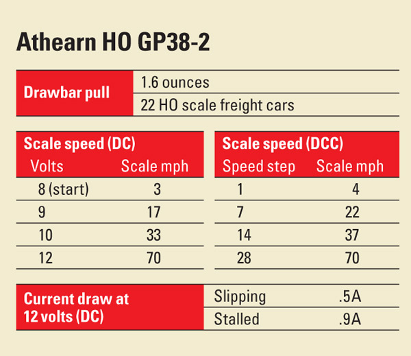 Athearn HO GP38-2