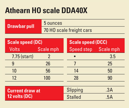 Athearn HO scale DDA40X