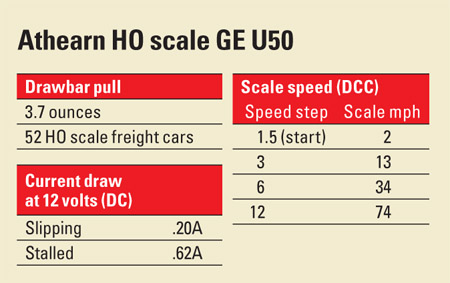 Athearn HO scale GE U50