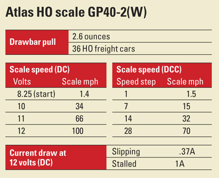 Atlas HO scale GP402 W