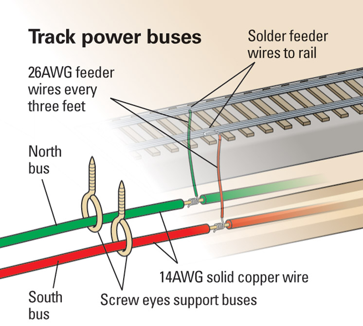 Track buses for Digital Command Control: An illustration depicting track power buses