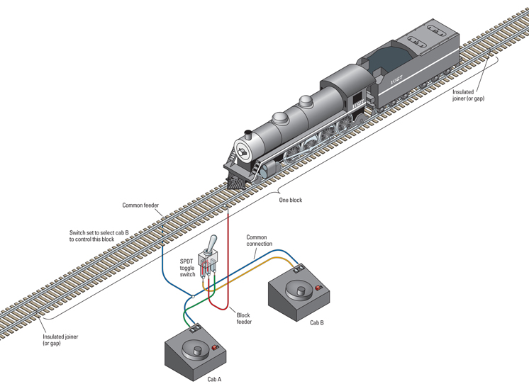 A diagram which shows a single track block controlled by two power pack scabs which may be selected with a single pole double throw SPDT switch.