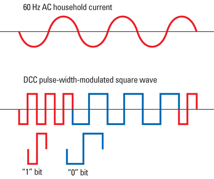 Track buses for Digital Command Control: An illustration depicting electrical currents