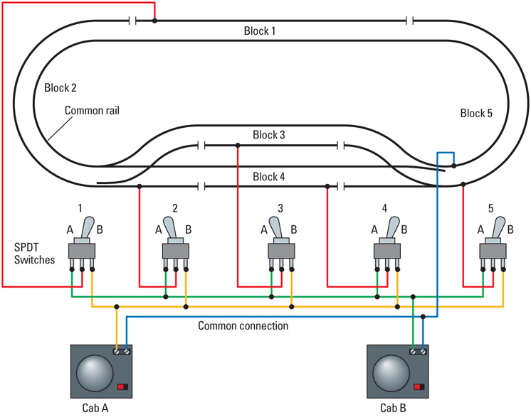 Fig2LayoutblocksThisdiagramshowscabcontrolwiringforanovallayoutwithapassingsidingblock3fourotherblocksandtwocabs