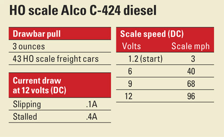 HO scale Alco C-424
