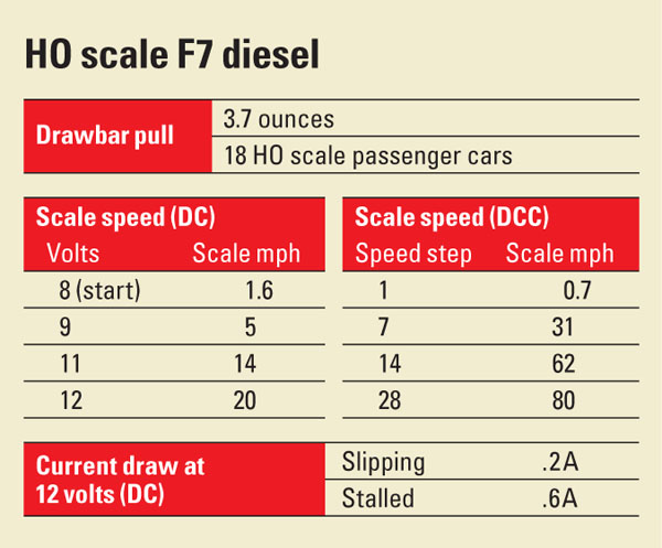 HO scale F7 diesel