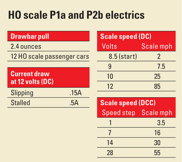 HO scale P1a and P2b electrics