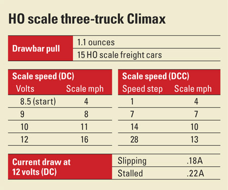 HO scale three-truck Climax