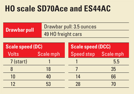 HOscaleSD70AceandES44AC