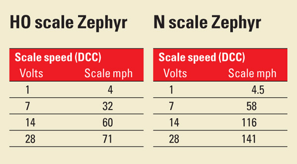 Ho and N scale Zephyr