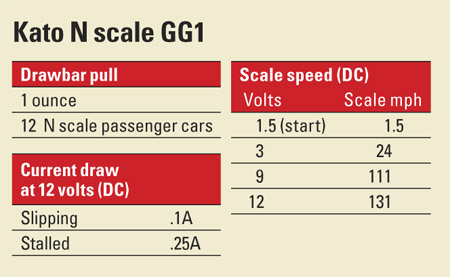Kato N scale GG1