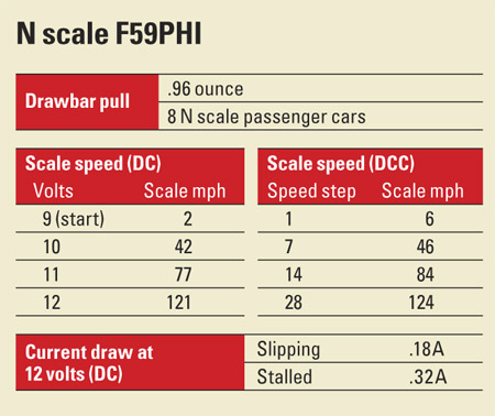N scale F59PHI
