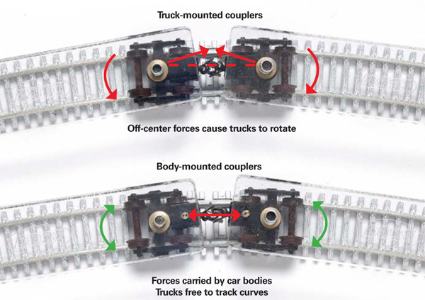 The case for body-mounted couplers: an image of see-through model freight cars demonstrating the benefits of body-mounted couplers