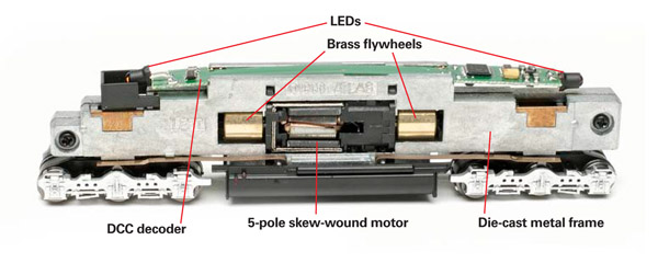 Themodels5polemotorandbrassflywheelssitinanopeninginthemodelssplitdiecastmetalframe.TheDigitalCommandControldecoderandlightboardfitsintoclipsontopoftheframe