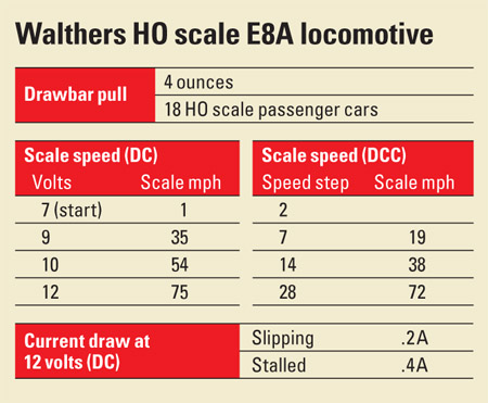 Walthers HO scale E8A locomotive