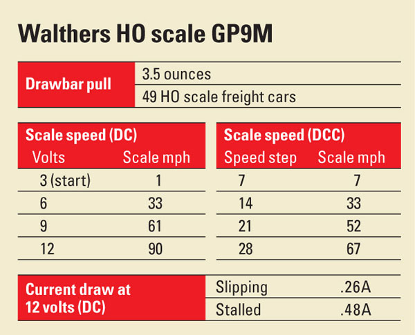 Walthers HO scale GP9M
