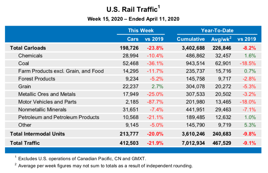 U.S. Rail Traffic1 Week 15, 2020 – Ended April 11, 2020 This Week Year-To-Date Cars vs 2019 Cumulative Avg/wk2 vs 2019 Total Carloads 198,726 -23.8% 3,402,688 226,846 -8.2% Chemicals 28,994 -10.4% 486,862 32,457 1.6% Coal 52,468 -36.1% 943,514 62,901 -18.5% Farm Products excl. Grain, and Food 14,295 -11.7% 235,737 15,716 0.7% Forest Products 9,234 -5.2% 145,758 9,717 -2.8% Grain 22,237 2.7% 304,078 20,272 -5.3% Metallic Ores and Metals 17,949 -25.0% 307,533 20,502 -3.2% Motor Vehicles and Parts 2,185 -87.7% 201,980 13,465 -18.0% Nonmetallic Minerals 31,651 -7.4% 441,951 29,463 -7.1% Petroleum and Petroleum Products 10,568 -21.1% 189,485 12,632 1.0% Other 9,145 -5.0% 145,790 9,719 5.3% Total Intermodal Units 213,777 -20.0% 3,610,246 240,683 -9.8% Total Traffic 412,503 -21.9% 7,012,934 467,529 -9.1% 1 Excludes U.S. operations of Canadian Pacific, CN and GMXT. 2 Average per week figures may not sum to totals as a result of independent rounding.