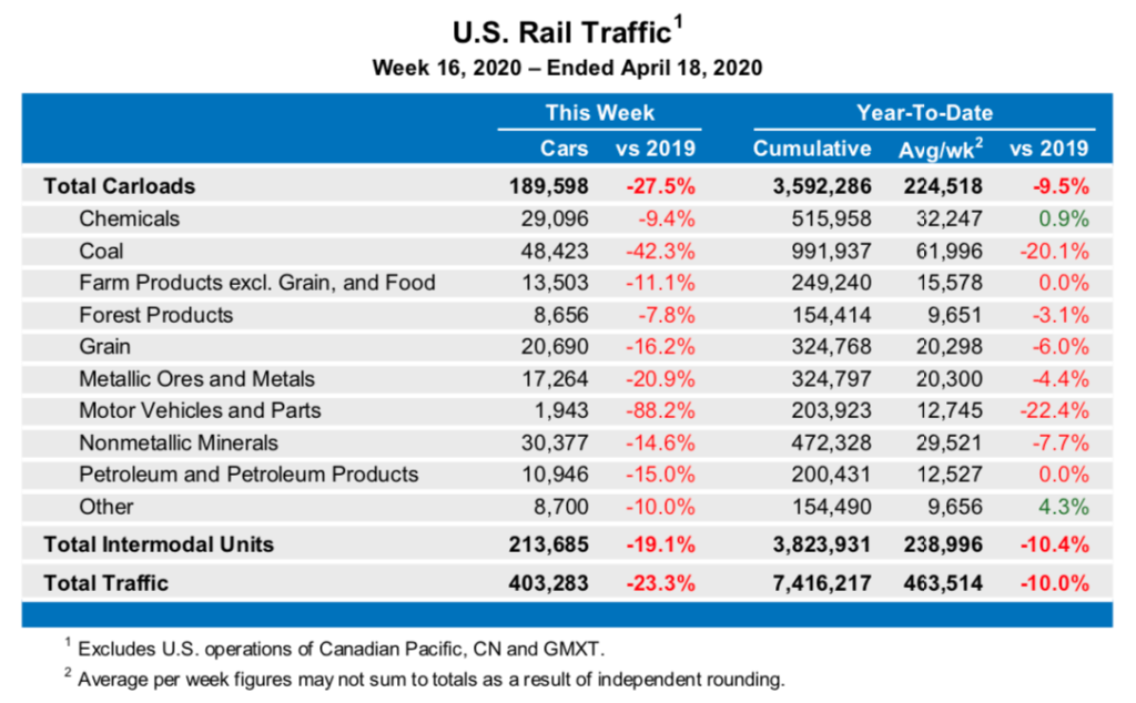 Association of American Railroads table of major US rail traffic commodities by carloads or intermodal loads for the week ended April 18, 2020.