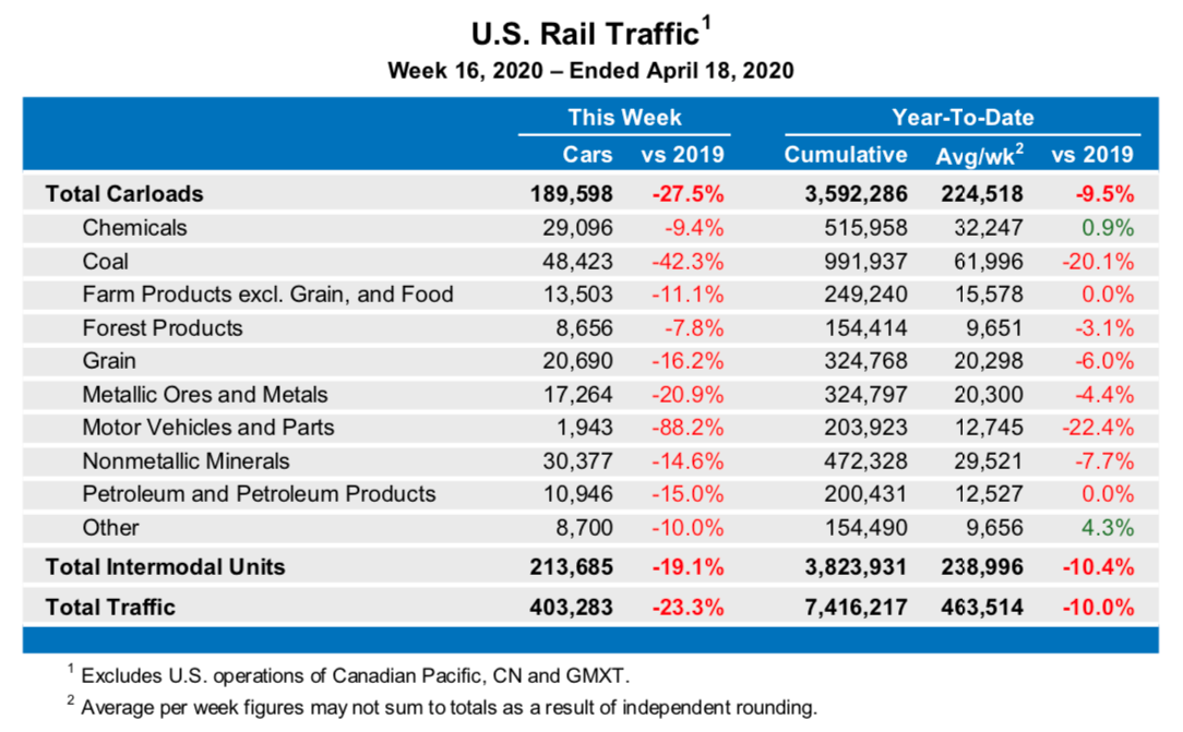 Association of American Railroads table of major US rail traffic commodities by carloads or intermodal loads for the week ended April 18, 2020.
