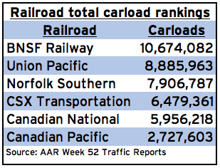 Carloadrankings
