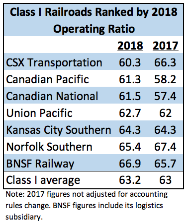 ClassIRailroadOperatingratioresults2018