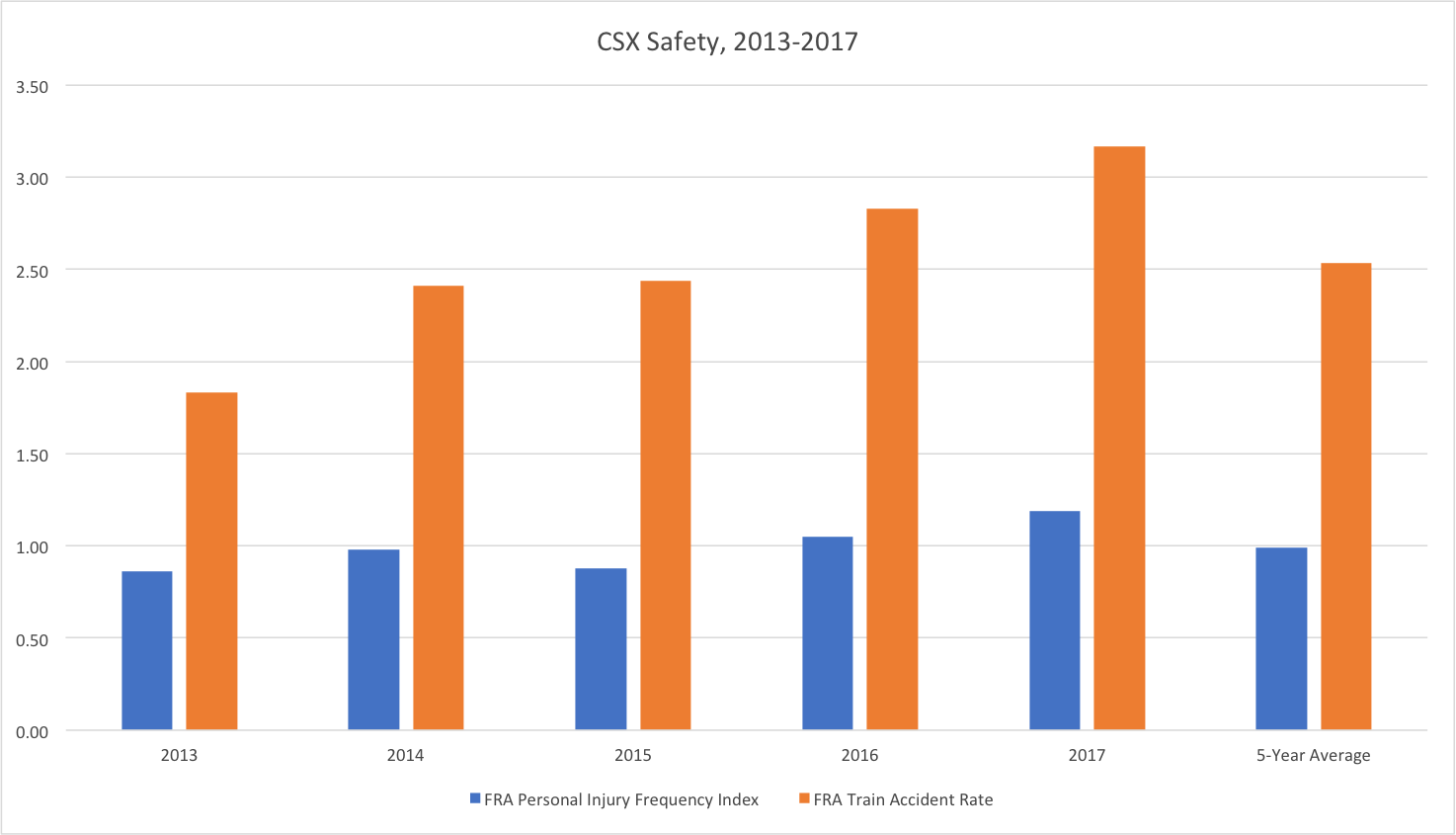 CSXSafety20132017