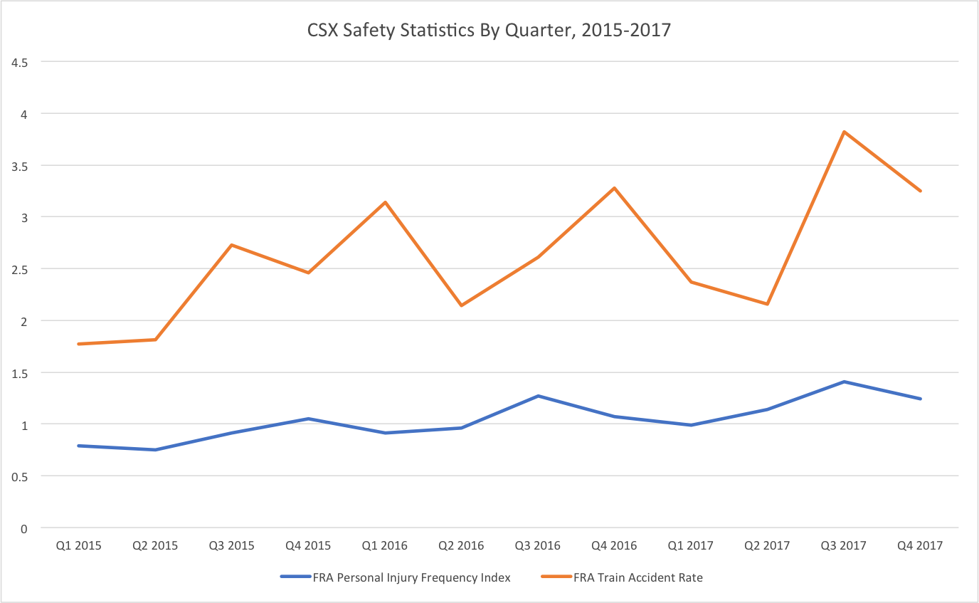 CSXSafetyStatisticsbyQuarter15to17