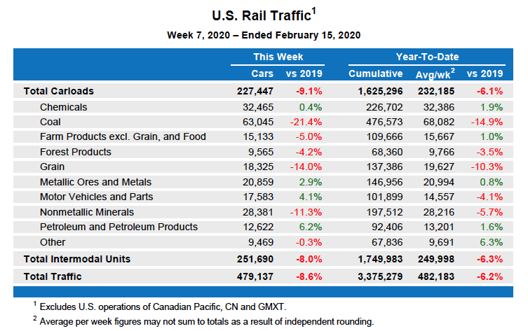 Association of American Railroads US weekly traffic report for the week ended Feb. 15, 2020