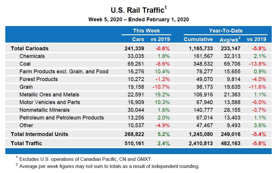 US Weekly Traffic table from the AAR for the week of Feb. 1, 2020