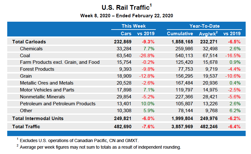 Association of American Railroads traffic table for the week ended Feb. 22, 2020