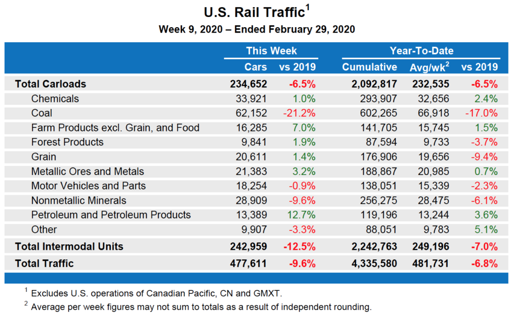 US Rail Traffic for the week ending Feb. 29