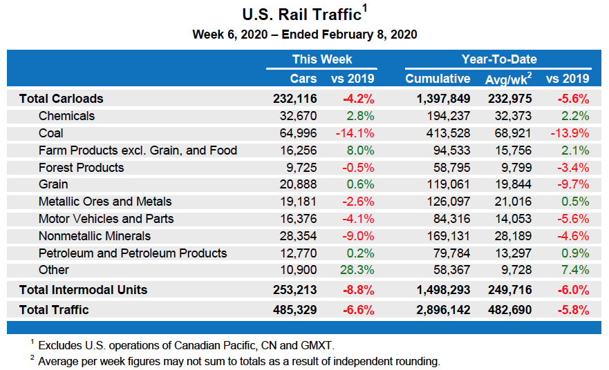 US railroad traffic table