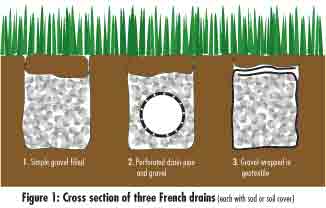 Cross section of three French drains