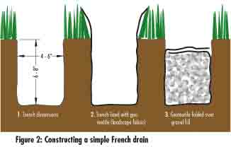 Constructing a simple French drain