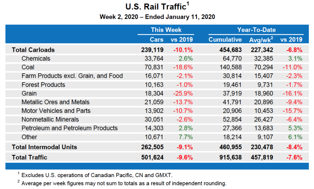 US Rail traffic table from the Association of American Railraods