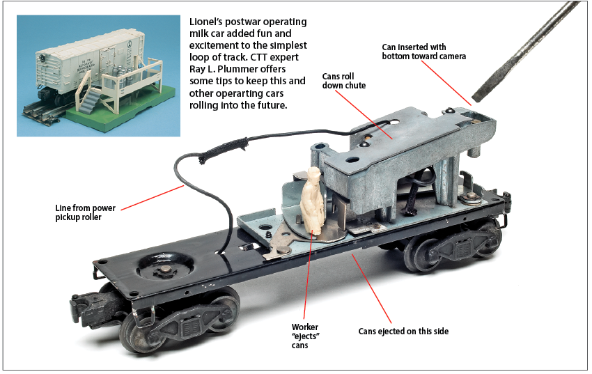 The operating mechanism of a Lionel milk car without the shell and several callouts together with an inset photo showing the assembled milk car, stand, and milk cans. Inset text: Lionel’s postwar operating milk car added fun and excitement to the simplest loop of track. CTT expert Ray L. Plummer offers some tips to keep this and other operarting cars rolling into the future.; Can inserted with bottom toward camera; Cans roll down chute; Line from power pickup roller; Worker “ejects” cans; Cans ejected on this side