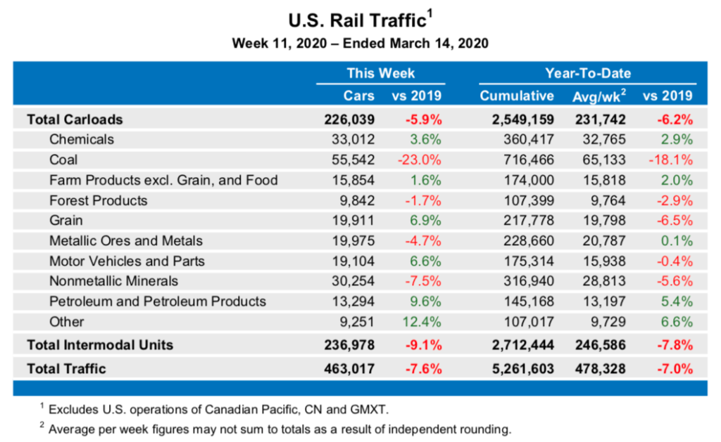 U.S. Rail Traffic1 Week 11, 2020 – Ended March 14, 2020 This Week Year-To-Date Cars vs 2019 Cumulative Avg/wk2 vs 2019 Total Carloads 226,039 -5.9% 2,549,159 231,742 -6.2% Chemicals 33,012 3.6% 360,417 32,765 2.9% Coal 55,542 -23.0% 716,466 65,133 -18.1% Farm Products excl. Grain, and Food 15,854 1.6% 174,000 15,818 2.0% Forest Products 9,842 -1.7% 107,399 9,764 -2.9% Grain 19,911 6.9% 217,778 19,798 -6.5% Metallic Ores and Metals 19,975 -4.7% 228,660 20,787 0.1% Motor Vehicles and Parts 19,104 6.6% 175,314 15,938 -0.4% Nonmetallic Minerals 30,254 -7.5% 316,940 28,813 -5.6% Petroleum and Petroleum Products 13,294 9.6% 145,168 13,197 5.4% Other 9,251 12.4% 107,017 9,729 6.6% Total Intermodal Units 236,978 -9.1% 2,712,444 246,586 -7.8% Total Traffic 463,017 -7.6% 5,261,603 478,328 -7.0% 1 Excludes U.S. operations of Canadian Pacific, CN and GMXT. 2 Average per week figures may not sum to totals as a result of independent rounding.