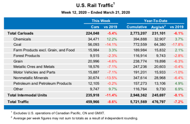 U.S. Rail Traffic1 Week 12, 2020 – Ended March 21, 2020 This Week Year-To-Date Cars vs 2019 Cumulative Avg/wk2 vs 2019 Total Carloads 224,048 -5.4% 2,773,207 231,101 -6.1% Chemicals 34,471 12.2% 394,888 32,907 3.7% Coal 56,093 -14.1% 772,559 64,380 -17.8% Farm Products excl. Grain, and Food 15,984 3.3% 189,984 15,832 2.1% Forest Products 9,515 -2.3% 116,914 9,743 -2.8% Grain 20,996 -4.6% 238,774 19,898 -6.3% Metallic Ores and Metals 18,576 -7.1% 247,236 20,603 -0.4% Motor Vehicles and Parts 15,887 -7.1% 191,201 15,933 -1.0% Nonmetallic Minerals 30,674 -13.5% 347,614 28,968 -6.4% Petroleum and Petroleum Products 12,105 -0.2% 157,273 13,106 4.9% Other 9,747 9.7% 116,764 9,730 6.9% Total Intermodal Units 235,918 -11.4% 2,948,362 245,697 -8.1% Total Traffic 459,966 -8.6% 5,721,569 476,797 -7.2% 1 Excludes U.S. operations of Canadian Pacific, CN and GMXT. 2 Average per week figures may not sum to totals as a result of independent rounding.