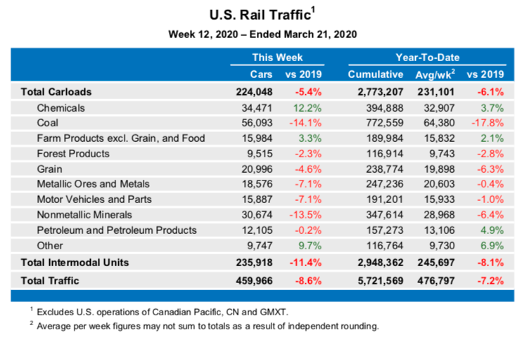 U.S. Rail Traffic1 Week 12, 2020 – Ended March 21, 2020 This Week Year-To-Date Cars vs 2019 Cumulative Avg/wk2 vs 2019    Total Carloads 224,048 -5.4% 2,773,207 231,101 -6.1% Chemicals 34,471 12.2% 394,888 32,907 3.7% Coal 56,093 -14.1% 772,559 64,380 -17.8% Farm Products excl. Grain, and Food 15,984 3.3% 189,984 15,832 2.1% Forest Products 9,515 -2.3% 116,914 9,743 -2.8% Grain 20,996 -4.6% 238,774 19,898 -6.3% Metallic Ores and Metals 18,576 -7.1% 247,236 20,603 -0.4% Motor Vehicles and Parts 15,887 -7.1% 191,201 15,933 -1.0% Nonmetallic Minerals 30,674 -13.5% 347,614 28,968 -6.4% Petroleum and Petroleum Products 12,105 -0.2% 157,273 13,106 4.9% Other 9,747 9.7% 116,764 9,730 6.9% Total Intermodal Units 235,918 -11.4% 2,948,362 245,697 -8.1% Total Traffic 459,966 -8.6% 5,721,569 476,797 -7.2% 1 Excludes U.S. operations of Canadian Pacific, CN and GMXT. 2 Average per week figures may not sum to totals as a result of independent rounding.