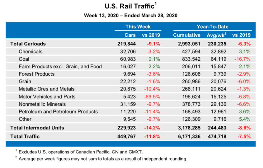 U.S. Rail Traffic1 Week 13, 2020 – Ended March 28, 2020 This Week Year-To-Date Cars vs 2019 Cumulative Avg/wk2 vs 2019 Total Carloads 219,844 -9.1% 2,993,051 230,235 -6.3% Chemicals 32,706 -3.2% 427,594 32,892 3.1% Coal 60,983 0.1% 833,542 64,119 -16.7% Farm Products excl. Grain, and Food 16,027 2.2% 206,011 15,847 2.1% Forest Products 9,694 -3.6% 126,608 9,739 -2.9% Grain 22,212 -1.6% 260,986 20,076 -6.0% Metallic Ores and Metals 20,875 -10.4% 268,111 20,624 -1.3% Motor Vehicles and Parts 5,423 -69.5% 196,624 15,125 -6.8% Nonmetallic Minerals 31,159 -9.7% 378,773 29,136 -6.6% Petroleum and Petroleum Products 11,220 -11.4% 168,493 12,961 3.6% Other 9,545 -9.7% 126,309 9,716 5.4% Total Intermodal Units 229,923 -14.2% 3,178,285 244,483 -8.6% Total Traffic 449,767 -11.8% 6,171,336 474,718 -7.5% 1 Excludes U.S. operations of Canadian Pacific, CN and GMXT. 2 Average per week figures may not sum to totals as a result of independent rounding.