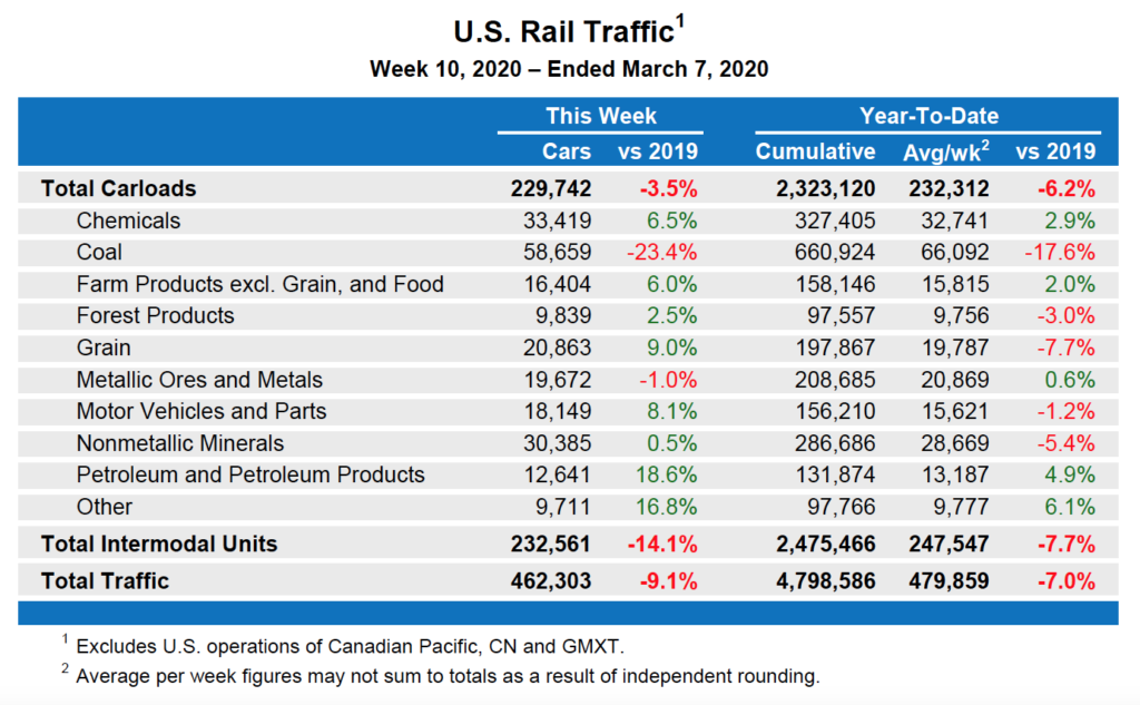 U.S. Rail Traffic1 Week 10, 2020 – Ended March 7, 2020 This Week Year-To-Date Cars vs 2019 Cumulative Avg/wk2 vs 2019 Total Carloads 229,742 -3.5% 2,323,120 232,312 -6.2% Chemicals 33,419 6.5% 327,405 32,741 2.9% Coal 58,659 -23.4% 660,924 66,092 -17.6% Farm Products excl. Grain, and Food 16,404 6.0% 158,146 15,815 2.0% Forest Products 9,839 2.5% 97,557 9,756 -3.0% Grain 20,863 9.0% 197,867 19,787 -7.7% Metallic Ores and Metals 19,672 -1.0% 208,685 20,869 0.6% Motor Vehicles and Parts 18,149 8.1% 156,210 15,621 -1.2% Nonmetallic Minerals 30,385 0.5% 286,686 28,669 -5.4% Petroleum and Petroleum Products 12,641 18.6% 131,874 13,187 4.9% Other 9,711 16.8% 97,766 9,777 6.1% Total Intermodal Units 232,561 -14.1% 2,475,466 247,547 -7.7% Total Traffic 462,303 -9.1% 4,798,586 479,859 -7.0%