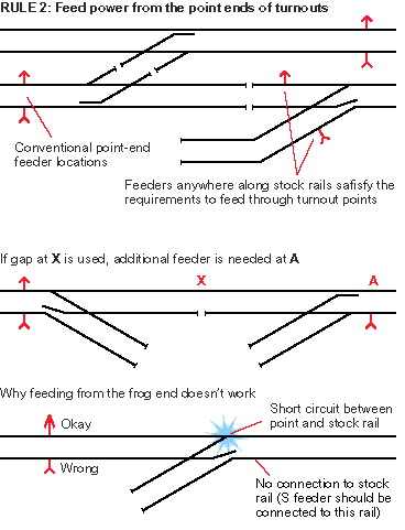 A diagram which reads: Rule 2: Feed power from the point ends of turnouts. If gap X is used, additional feeder is needed at A.