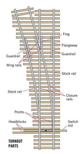Fig. 3. Turnout. The turnout is the unit of track that routes trains to other tracks.