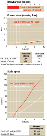 The M-10000 accelerated to 150 scale mph at 12 volts
