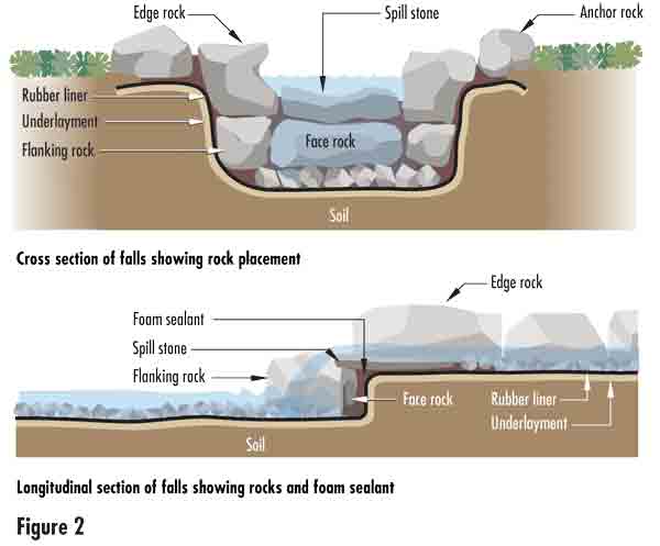 two drawings of pond: How to build a pondless waterfall