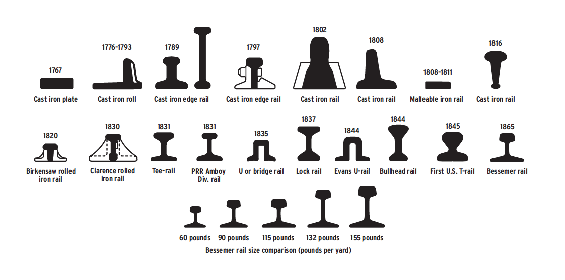 Ask Trains: Why and when did rails get their shape?