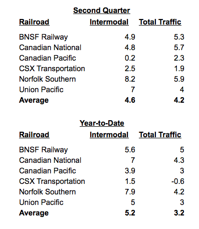 RailTrafficTableJuly6