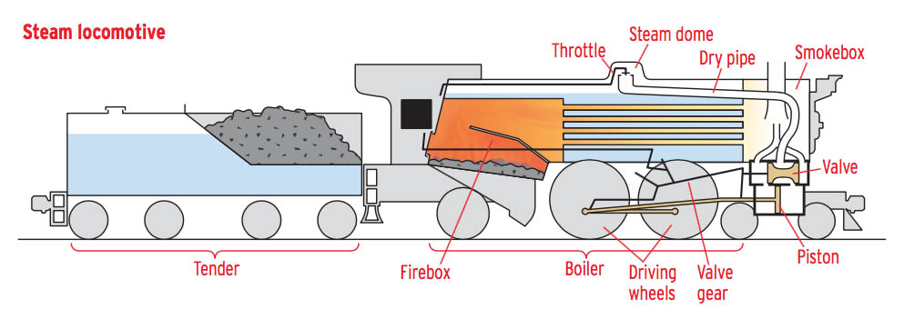 How Do Steam Engines Work?